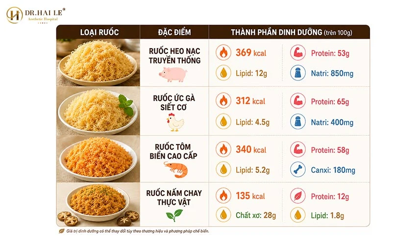 rung bình trong 100g ruốc heo nạc chứa khoảng 369 kcal